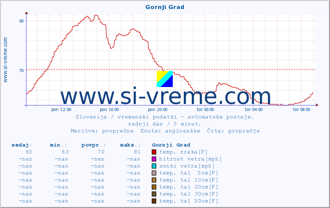 POVPREČJE :: Gornji Grad :: temp. zraka | vlaga | smer vetra | hitrost vetra | sunki vetra | tlak | padavine | sonce | temp. tal  5cm | temp. tal 10cm | temp. tal 20cm | temp. tal 30cm | temp. tal 50cm :: zadnji dan / 5 minut.