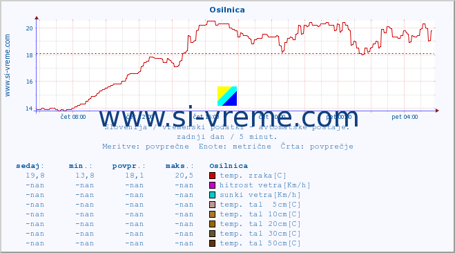 POVPREČJE :: Osilnica :: temp. zraka | vlaga | smer vetra | hitrost vetra | sunki vetra | tlak | padavine | sonce | temp. tal  5cm | temp. tal 10cm | temp. tal 20cm | temp. tal 30cm | temp. tal 50cm :: zadnji dan / 5 minut.