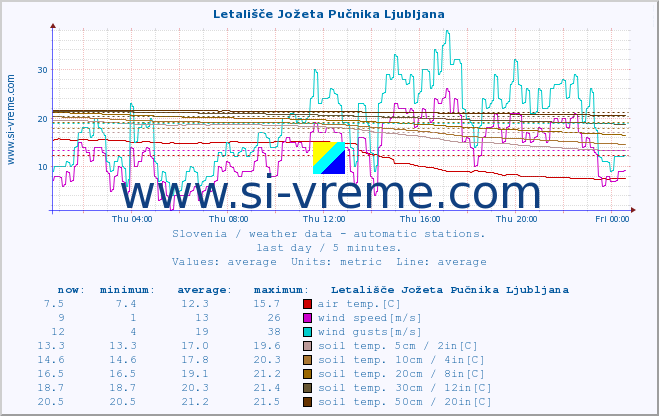  :: Letališče Jožeta Pučnika Ljubljana :: air temp. | humi- dity | wind dir. | wind speed | wind gusts | air pressure | precipi- tation | sun strength | soil temp. 5cm / 2in | soil temp. 10cm / 4in | soil temp. 20cm / 8in | soil temp. 30cm / 12in | soil temp. 50cm / 20in :: last day / 5 minutes.