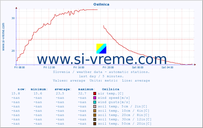  :: Osilnica :: air temp. | humi- dity | wind dir. | wind speed | wind gusts | air pressure | precipi- tation | sun strength | soil temp. 5cm / 2in | soil temp. 10cm / 4in | soil temp. 20cm / 8in | soil temp. 30cm / 12in | soil temp. 50cm / 20in :: last day / 5 minutes.