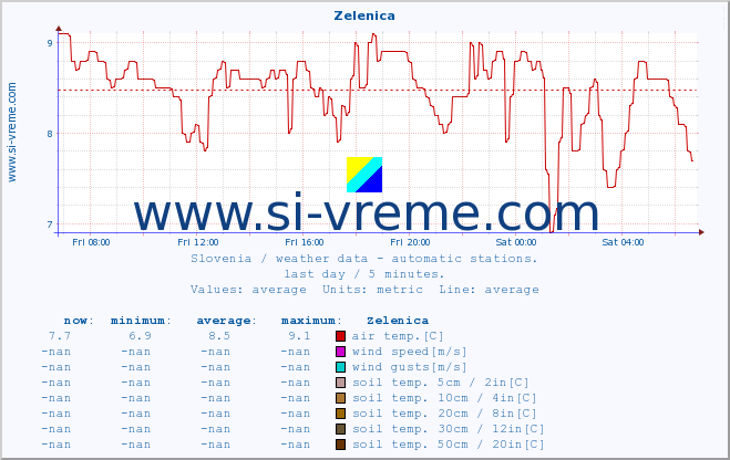  :: Zelenica :: air temp. | humi- dity | wind dir. | wind speed | wind gusts | air pressure | precipi- tation | sun strength | soil temp. 5cm / 2in | soil temp. 10cm / 4in | soil temp. 20cm / 8in | soil temp. 30cm / 12in | soil temp. 50cm / 20in :: last day / 5 minutes.