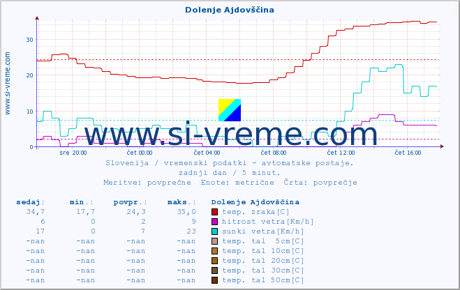 POVPREČJE :: Dolenje Ajdovščina :: temp. zraka | vlaga | smer vetra | hitrost vetra | sunki vetra | tlak | padavine | sonce | temp. tal  5cm | temp. tal 10cm | temp. tal 20cm | temp. tal 30cm | temp. tal 50cm :: zadnji dan / 5 minut.