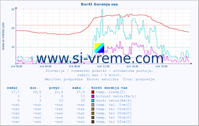 POVPREČJE :: Boršt Gorenja vas :: temp. zraka | vlaga | smer vetra | hitrost vetra | sunki vetra | tlak | padavine | sonce | temp. tal  5cm | temp. tal 10cm | temp. tal 20cm | temp. tal 30cm | temp. tal 50cm :: zadnji dan / 5 minut.