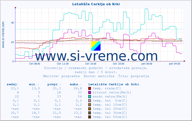 POVPREČJE :: Letališče Cerklje ob Krki :: temp. zraka | vlaga | smer vetra | hitrost vetra | sunki vetra | tlak | padavine | sonce | temp. tal  5cm | temp. tal 10cm | temp. tal 20cm | temp. tal 30cm | temp. tal 50cm :: zadnji dan / 5 minut.