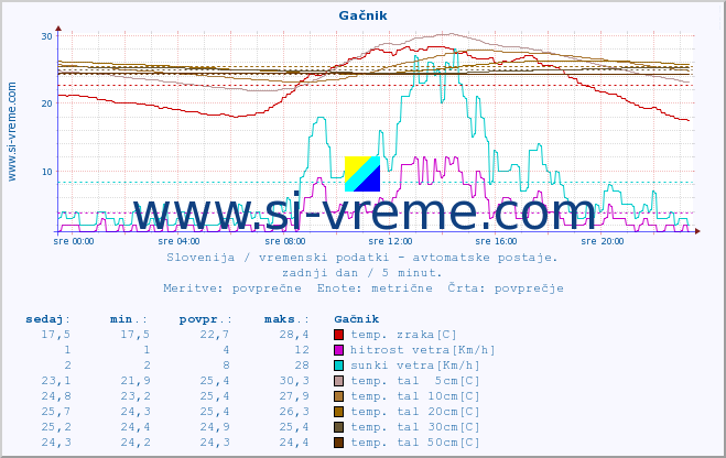 POVPREČJE :: Gačnik :: temp. zraka | vlaga | smer vetra | hitrost vetra | sunki vetra | tlak | padavine | sonce | temp. tal  5cm | temp. tal 10cm | temp. tal 20cm | temp. tal 30cm | temp. tal 50cm :: zadnji dan / 5 minut.