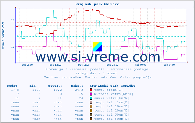 POVPREČJE :: Krajinski park Goričko :: temp. zraka | vlaga | smer vetra | hitrost vetra | sunki vetra | tlak | padavine | sonce | temp. tal  5cm | temp. tal 10cm | temp. tal 20cm | temp. tal 30cm | temp. tal 50cm :: zadnji dan / 5 minut.