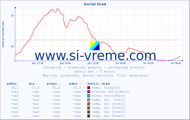 POVPREČJE :: Gornji Grad :: temp. zraka | vlaga | smer vetra | hitrost vetra | sunki vetra | tlak | padavine | sonce | temp. tal  5cm | temp. tal 10cm | temp. tal 20cm | temp. tal 30cm | temp. tal 50cm :: zadnji dan / 5 minut.