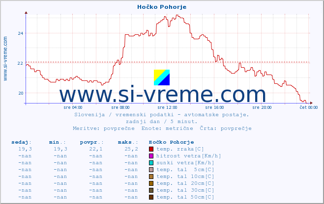 POVPREČJE :: Hočko Pohorje :: temp. zraka | vlaga | smer vetra | hitrost vetra | sunki vetra | tlak | padavine | sonce | temp. tal  5cm | temp. tal 10cm | temp. tal 20cm | temp. tal 30cm | temp. tal 50cm :: zadnji dan / 5 minut.