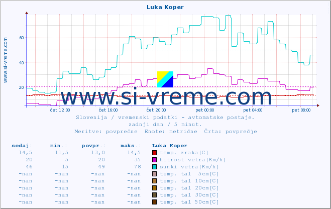 POVPREČJE :: Luka Koper :: temp. zraka | vlaga | smer vetra | hitrost vetra | sunki vetra | tlak | padavine | sonce | temp. tal  5cm | temp. tal 10cm | temp. tal 20cm | temp. tal 30cm | temp. tal 50cm :: zadnji dan / 5 minut.