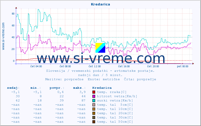 POVPREČJE :: Kredarica :: temp. zraka | vlaga | smer vetra | hitrost vetra | sunki vetra | tlak | padavine | sonce | temp. tal  5cm | temp. tal 10cm | temp. tal 20cm | temp. tal 30cm | temp. tal 50cm :: zadnji dan / 5 minut.