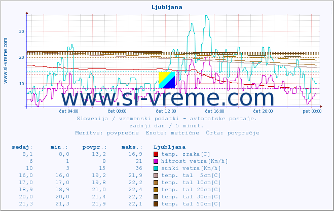 POVPREČJE :: Ljubljana :: temp. zraka | vlaga | smer vetra | hitrost vetra | sunki vetra | tlak | padavine | sonce | temp. tal  5cm | temp. tal 10cm | temp. tal 20cm | temp. tal 30cm | temp. tal 50cm :: zadnji dan / 5 minut.
