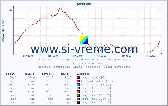 POVPREČJE :: Logatec :: temp. zraka | vlaga | smer vetra | hitrost vetra | sunki vetra | tlak | padavine | sonce | temp. tal  5cm | temp. tal 10cm | temp. tal 20cm | temp. tal 30cm | temp. tal 50cm :: zadnji dan / 5 minut.