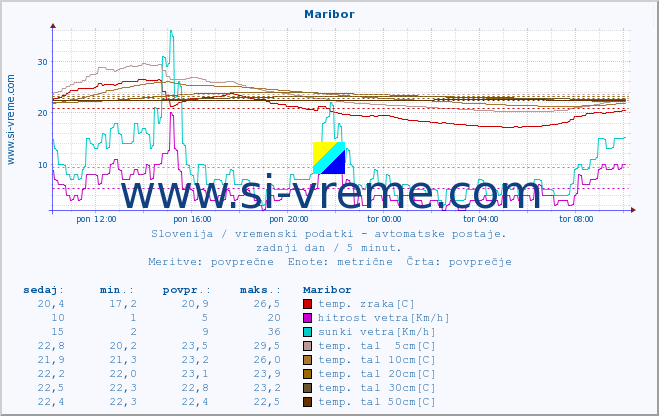 POVPREČJE :: Maribor :: temp. zraka | vlaga | smer vetra | hitrost vetra | sunki vetra | tlak | padavine | sonce | temp. tal  5cm | temp. tal 10cm | temp. tal 20cm | temp. tal 30cm | temp. tal 50cm :: zadnji dan / 5 minut.