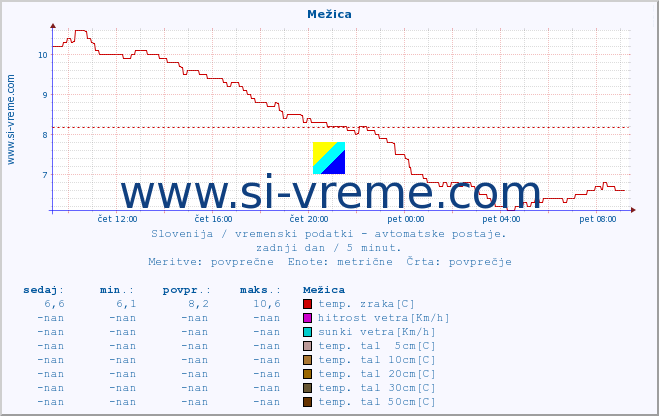 POVPREČJE :: Mežica :: temp. zraka | vlaga | smer vetra | hitrost vetra | sunki vetra | tlak | padavine | sonce | temp. tal  5cm | temp. tal 10cm | temp. tal 20cm | temp. tal 30cm | temp. tal 50cm :: zadnji dan / 5 minut.