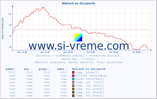 POVPREČJE :: Miklavž na Gorjancih :: temp. zraka | vlaga | smer vetra | hitrost vetra | sunki vetra | tlak | padavine | sonce | temp. tal  5cm | temp. tal 10cm | temp. tal 20cm | temp. tal 30cm | temp. tal 50cm :: zadnji dan / 5 minut.