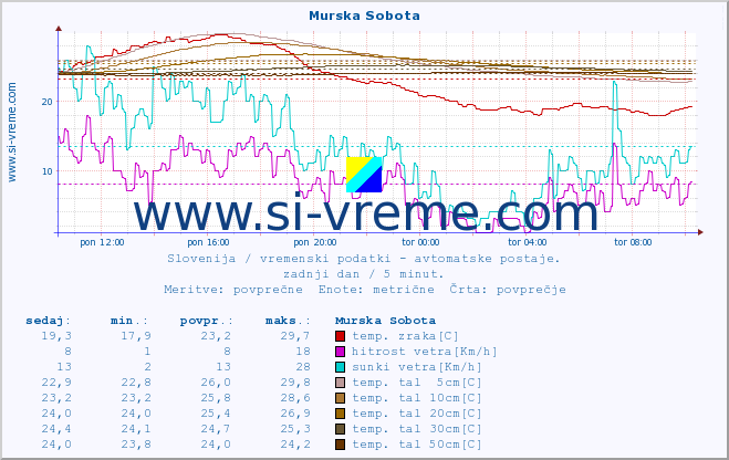 POVPREČJE :: Murska Sobota :: temp. zraka | vlaga | smer vetra | hitrost vetra | sunki vetra | tlak | padavine | sonce | temp. tal  5cm | temp. tal 10cm | temp. tal 20cm | temp. tal 30cm | temp. tal 50cm :: zadnji dan / 5 minut.