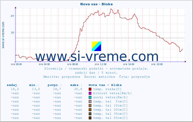 POVPREČJE :: Nova vas - Bloke :: temp. zraka | vlaga | smer vetra | hitrost vetra | sunki vetra | tlak | padavine | sonce | temp. tal  5cm | temp. tal 10cm | temp. tal 20cm | temp. tal 30cm | temp. tal 50cm :: zadnji dan / 5 minut.