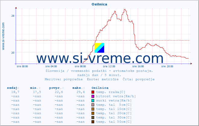 POVPREČJE :: Osilnica :: temp. zraka | vlaga | smer vetra | hitrost vetra | sunki vetra | tlak | padavine | sonce | temp. tal  5cm | temp. tal 10cm | temp. tal 20cm | temp. tal 30cm | temp. tal 50cm :: zadnji dan / 5 minut.