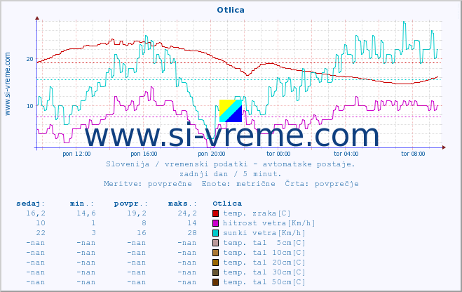 POVPREČJE :: Otlica :: temp. zraka | vlaga | smer vetra | hitrost vetra | sunki vetra | tlak | padavine | sonce | temp. tal  5cm | temp. tal 10cm | temp. tal 20cm | temp. tal 30cm | temp. tal 50cm :: zadnji dan / 5 minut.