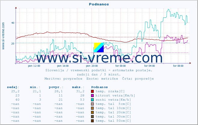 POVPREČJE :: Podnanos :: temp. zraka | vlaga | smer vetra | hitrost vetra | sunki vetra | tlak | padavine | sonce | temp. tal  5cm | temp. tal 10cm | temp. tal 20cm | temp. tal 30cm | temp. tal 50cm :: zadnji dan / 5 minut.