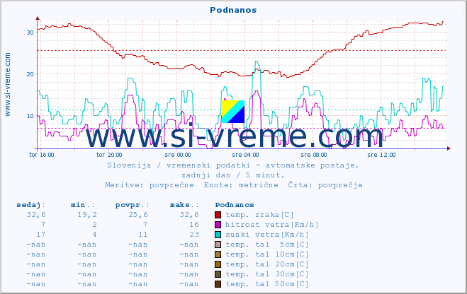 POVPREČJE :: Podnanos :: temp. zraka | vlaga | smer vetra | hitrost vetra | sunki vetra | tlak | padavine | sonce | temp. tal  5cm | temp. tal 10cm | temp. tal 20cm | temp. tal 30cm | temp. tal 50cm :: zadnji dan / 5 minut.