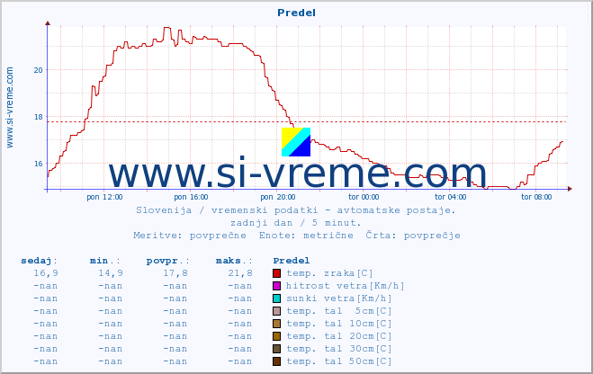 POVPREČJE :: Predel :: temp. zraka | vlaga | smer vetra | hitrost vetra | sunki vetra | tlak | padavine | sonce | temp. tal  5cm | temp. tal 10cm | temp. tal 20cm | temp. tal 30cm | temp. tal 50cm :: zadnji dan / 5 minut.