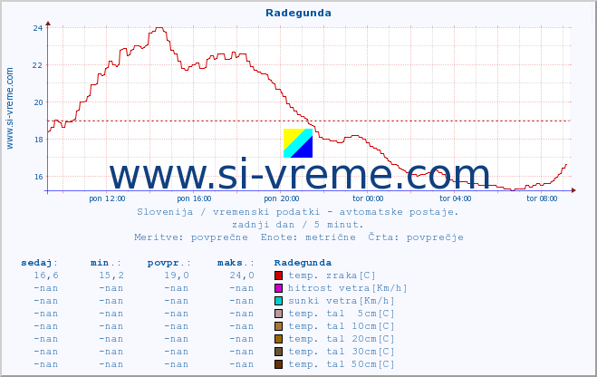 POVPREČJE :: Radegunda :: temp. zraka | vlaga | smer vetra | hitrost vetra | sunki vetra | tlak | padavine | sonce | temp. tal  5cm | temp. tal 10cm | temp. tal 20cm | temp. tal 30cm | temp. tal 50cm :: zadnji dan / 5 minut.