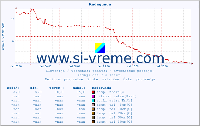 POVPREČJE :: Radegunda :: temp. zraka | vlaga | smer vetra | hitrost vetra | sunki vetra | tlak | padavine | sonce | temp. tal  5cm | temp. tal 10cm | temp. tal 20cm | temp. tal 30cm | temp. tal 50cm :: zadnji dan / 5 minut.