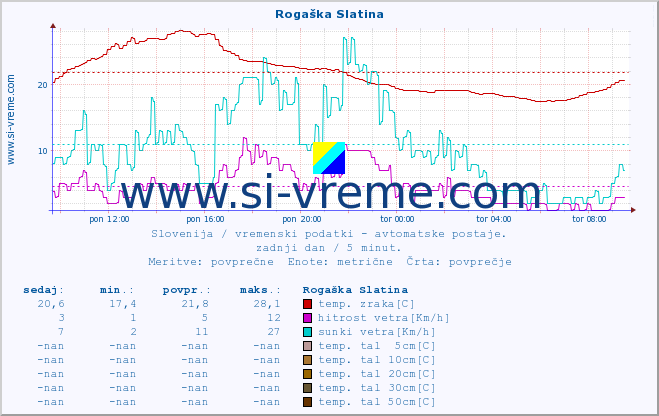 POVPREČJE :: Rogaška Slatina :: temp. zraka | vlaga | smer vetra | hitrost vetra | sunki vetra | tlak | padavine | sonce | temp. tal  5cm | temp. tal 10cm | temp. tal 20cm | temp. tal 30cm | temp. tal 50cm :: zadnji dan / 5 minut.