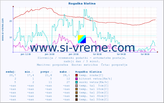 POVPREČJE :: Rogaška Slatina :: temp. zraka | vlaga | smer vetra | hitrost vetra | sunki vetra | tlak | padavine | sonce | temp. tal  5cm | temp. tal 10cm | temp. tal 20cm | temp. tal 30cm | temp. tal 50cm :: zadnji dan / 5 minut.