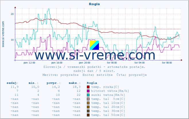 POVPREČJE :: Rogla :: temp. zraka | vlaga | smer vetra | hitrost vetra | sunki vetra | tlak | padavine | sonce | temp. tal  5cm | temp. tal 10cm | temp. tal 20cm | temp. tal 30cm | temp. tal 50cm :: zadnji dan / 5 minut.