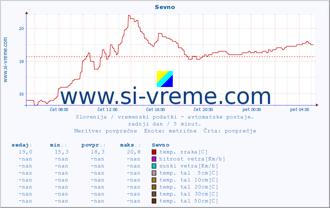 POVPREČJE :: Sevno :: temp. zraka | vlaga | smer vetra | hitrost vetra | sunki vetra | tlak | padavine | sonce | temp. tal  5cm | temp. tal 10cm | temp. tal 20cm | temp. tal 30cm | temp. tal 50cm :: zadnji dan / 5 minut.