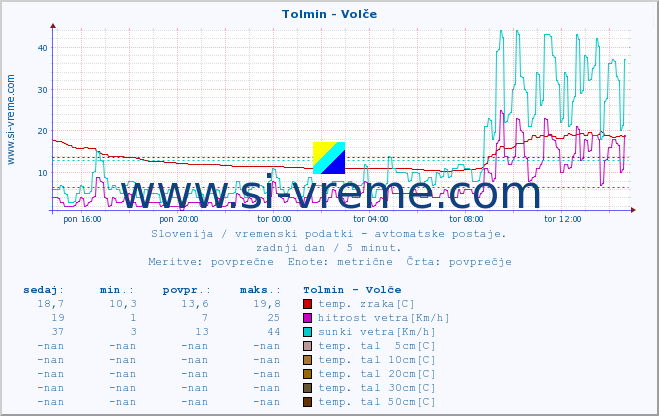 POVPREČJE :: Tolmin - Volče :: temp. zraka | vlaga | smer vetra | hitrost vetra | sunki vetra | tlak | padavine | sonce | temp. tal  5cm | temp. tal 10cm | temp. tal 20cm | temp. tal 30cm | temp. tal 50cm :: zadnji dan / 5 minut.