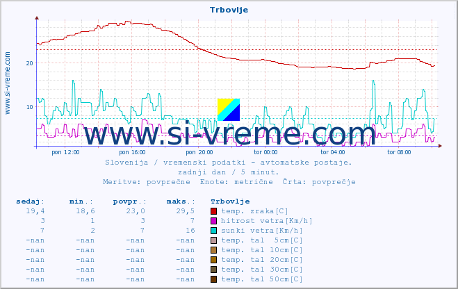 POVPREČJE :: Trbovlje :: temp. zraka | vlaga | smer vetra | hitrost vetra | sunki vetra | tlak | padavine | sonce | temp. tal  5cm | temp. tal 10cm | temp. tal 20cm | temp. tal 30cm | temp. tal 50cm :: zadnji dan / 5 minut.