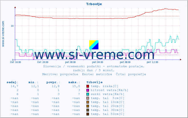 POVPREČJE :: Trbovlje :: temp. zraka | vlaga | smer vetra | hitrost vetra | sunki vetra | tlak | padavine | sonce | temp. tal  5cm | temp. tal 10cm | temp. tal 20cm | temp. tal 30cm | temp. tal 50cm :: zadnji dan / 5 minut.