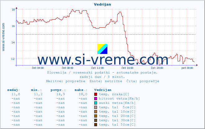 POVPREČJE :: Vedrijan :: temp. zraka | vlaga | smer vetra | hitrost vetra | sunki vetra | tlak | padavine | sonce | temp. tal  5cm | temp. tal 10cm | temp. tal 20cm | temp. tal 30cm | temp. tal 50cm :: zadnji dan / 5 minut.