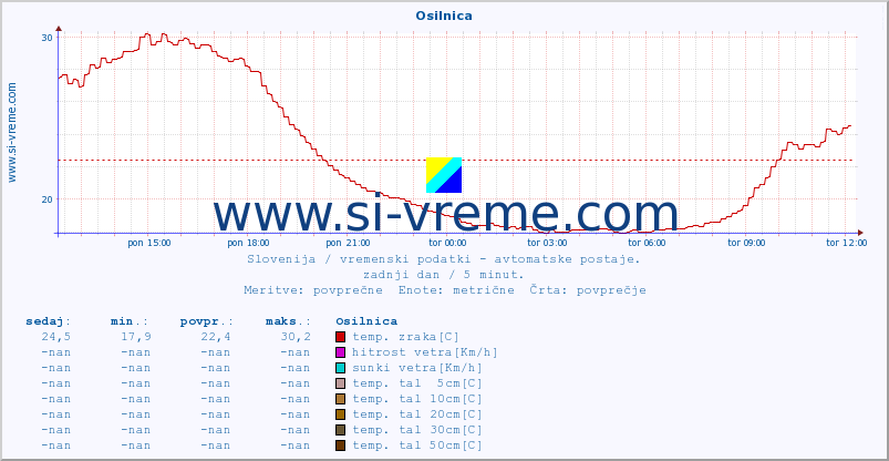 POVPREČJE :: Osilnica :: temp. zraka | vlaga | smer vetra | hitrost vetra | sunki vetra | tlak | padavine | sonce | temp. tal  5cm | temp. tal 10cm | temp. tal 20cm | temp. tal 30cm | temp. tal 50cm :: zadnji dan / 5 minut.