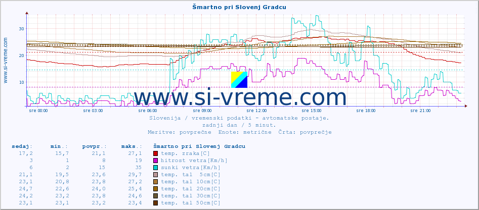 POVPREČJE :: Šmartno pri Slovenj Gradcu :: temp. zraka | vlaga | smer vetra | hitrost vetra | sunki vetra | tlak | padavine | sonce | temp. tal  5cm | temp. tal 10cm | temp. tal 20cm | temp. tal 30cm | temp. tal 50cm :: zadnji dan / 5 minut.