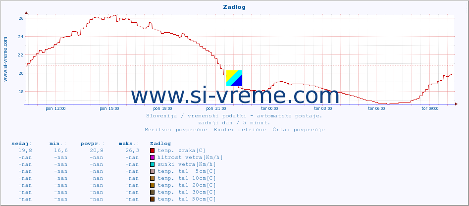 POVPREČJE :: Zadlog :: temp. zraka | vlaga | smer vetra | hitrost vetra | sunki vetra | tlak | padavine | sonce | temp. tal  5cm | temp. tal 10cm | temp. tal 20cm | temp. tal 30cm | temp. tal 50cm :: zadnji dan / 5 minut.