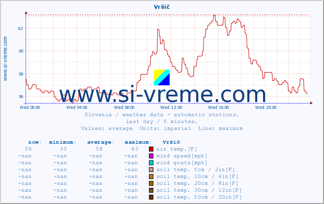  :: Vršič :: air temp. | humi- dity | wind dir. | wind speed | wind gusts | air pressure | precipi- tation | sun strength | soil temp. 5cm / 2in | soil temp. 10cm / 4in | soil temp. 20cm / 8in | soil temp. 30cm / 12in | soil temp. 50cm / 20in :: last day / 5 minutes.