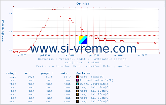 POVPREČJE :: Osilnica :: temp. zraka | vlaga | smer vetra | hitrost vetra | sunki vetra | tlak | padavine | sonce | temp. tal  5cm | temp. tal 10cm | temp. tal 20cm | temp. tal 30cm | temp. tal 50cm :: zadnji dan / 5 minut.