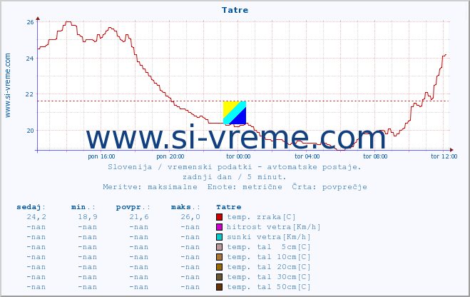 POVPREČJE :: Tatre :: temp. zraka | vlaga | smer vetra | hitrost vetra | sunki vetra | tlak | padavine | sonce | temp. tal  5cm | temp. tal 10cm | temp. tal 20cm | temp. tal 30cm | temp. tal 50cm :: zadnji dan / 5 minut.