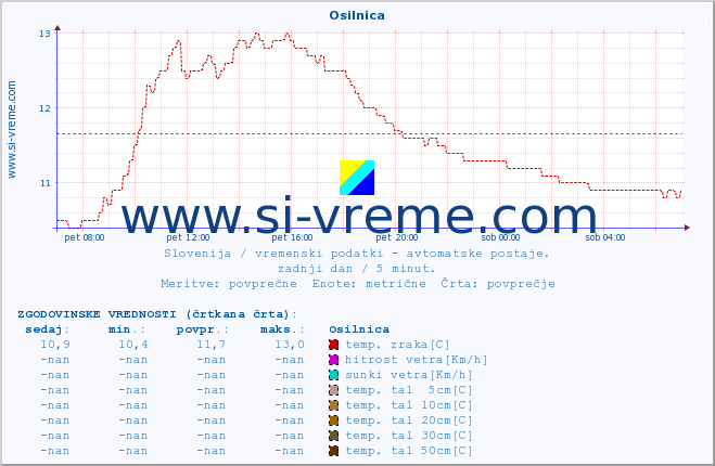 POVPREČJE :: Osilnica :: temp. zraka | vlaga | smer vetra | hitrost vetra | sunki vetra | tlak | padavine | sonce | temp. tal  5cm | temp. tal 10cm | temp. tal 20cm | temp. tal 30cm | temp. tal 50cm :: zadnji dan / 5 minut.