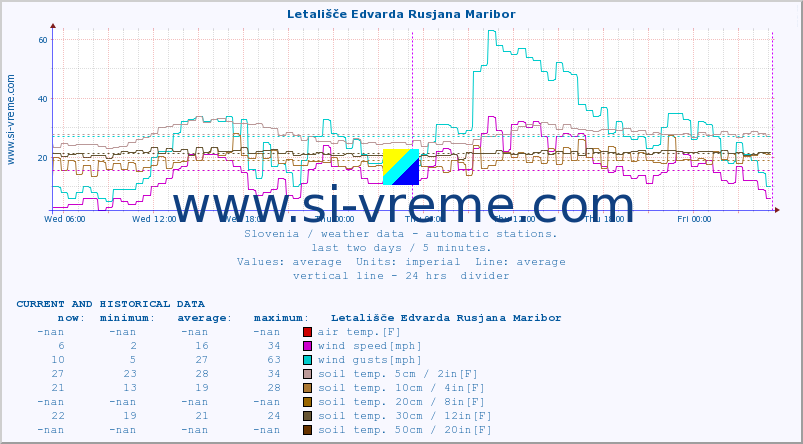  :: Letališče Edvarda Rusjana Maribor :: air temp. | humi- dity | wind dir. | wind speed | wind gusts | air pressure | precipi- tation | sun strength | soil temp. 5cm / 2in | soil temp. 10cm / 4in | soil temp. 20cm / 8in | soil temp. 30cm / 12in | soil temp. 50cm / 20in :: last two days / 5 minutes.