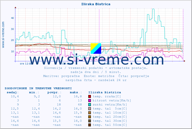 POVPREČJE :: Ilirska Bistrica :: temp. zraka | vlaga | smer vetra | hitrost vetra | sunki vetra | tlak | padavine | sonce | temp. tal  5cm | temp. tal 10cm | temp. tal 20cm | temp. tal 30cm | temp. tal 50cm :: zadnja dva dni / 5 minut.