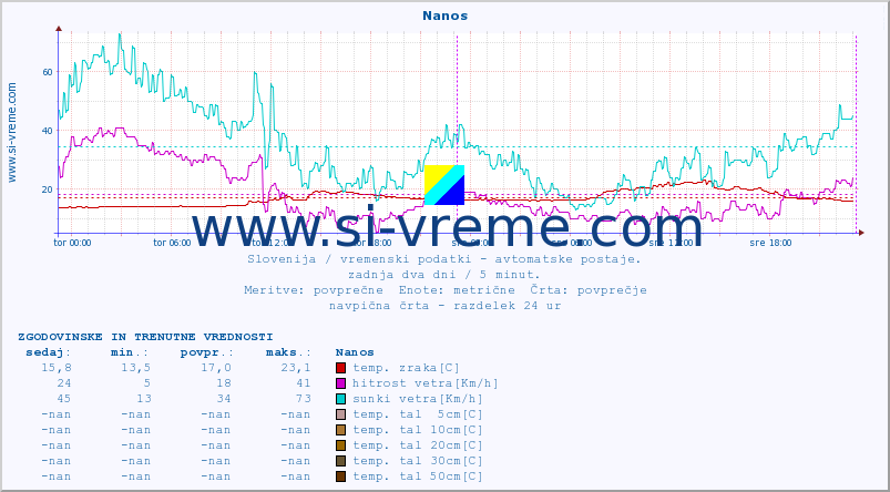 POVPREČJE :: Nanos :: temp. zraka | vlaga | smer vetra | hitrost vetra | sunki vetra | tlak | padavine | sonce | temp. tal  5cm | temp. tal 10cm | temp. tal 20cm | temp. tal 30cm | temp. tal 50cm :: zadnja dva dni / 5 minut.