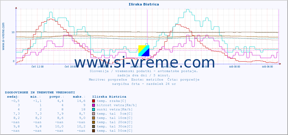 POVPREČJE :: Ilirska Bistrica :: temp. zraka | vlaga | smer vetra | hitrost vetra | sunki vetra | tlak | padavine | sonce | temp. tal  5cm | temp. tal 10cm | temp. tal 20cm | temp. tal 30cm | temp. tal 50cm :: zadnja dva dni / 5 minut.