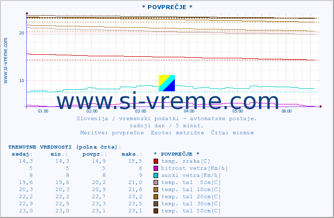 POVPREČJE :: * POVPREČJE * :: temp. zraka | vlaga | smer vetra | hitrost vetra | sunki vetra | tlak | padavine | sonce | temp. tal  5cm | temp. tal 10cm | temp. tal 20cm | temp. tal 30cm | temp. tal 50cm :: zadnji dan / 5 minut.