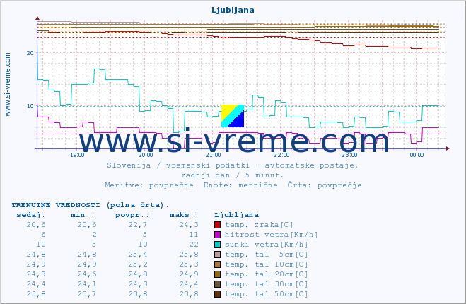 POVPREČJE :: Krško :: temp. zraka | vlaga | smer vetra | hitrost vetra | sunki vetra | tlak | padavine | sonce | temp. tal  5cm | temp. tal 10cm | temp. tal 20cm | temp. tal 30cm | temp. tal 50cm :: zadnji dan / 5 minut.