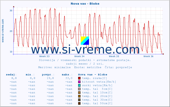 POVPREČJE :: Nova vas - Bloke :: temp. zraka | vlaga | smer vetra | hitrost vetra | sunki vetra | tlak | padavine | sonce | temp. tal  5cm | temp. tal 10cm | temp. tal 20cm | temp. tal 30cm | temp. tal 50cm :: zadnji mesec / 2 uri.